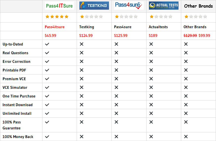 pass4itsure 1Z0-071 dumps