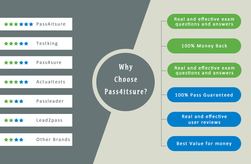 why pass4itsure 2V0-642 exam dumps