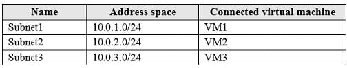 az-104 exam questions online 5-2